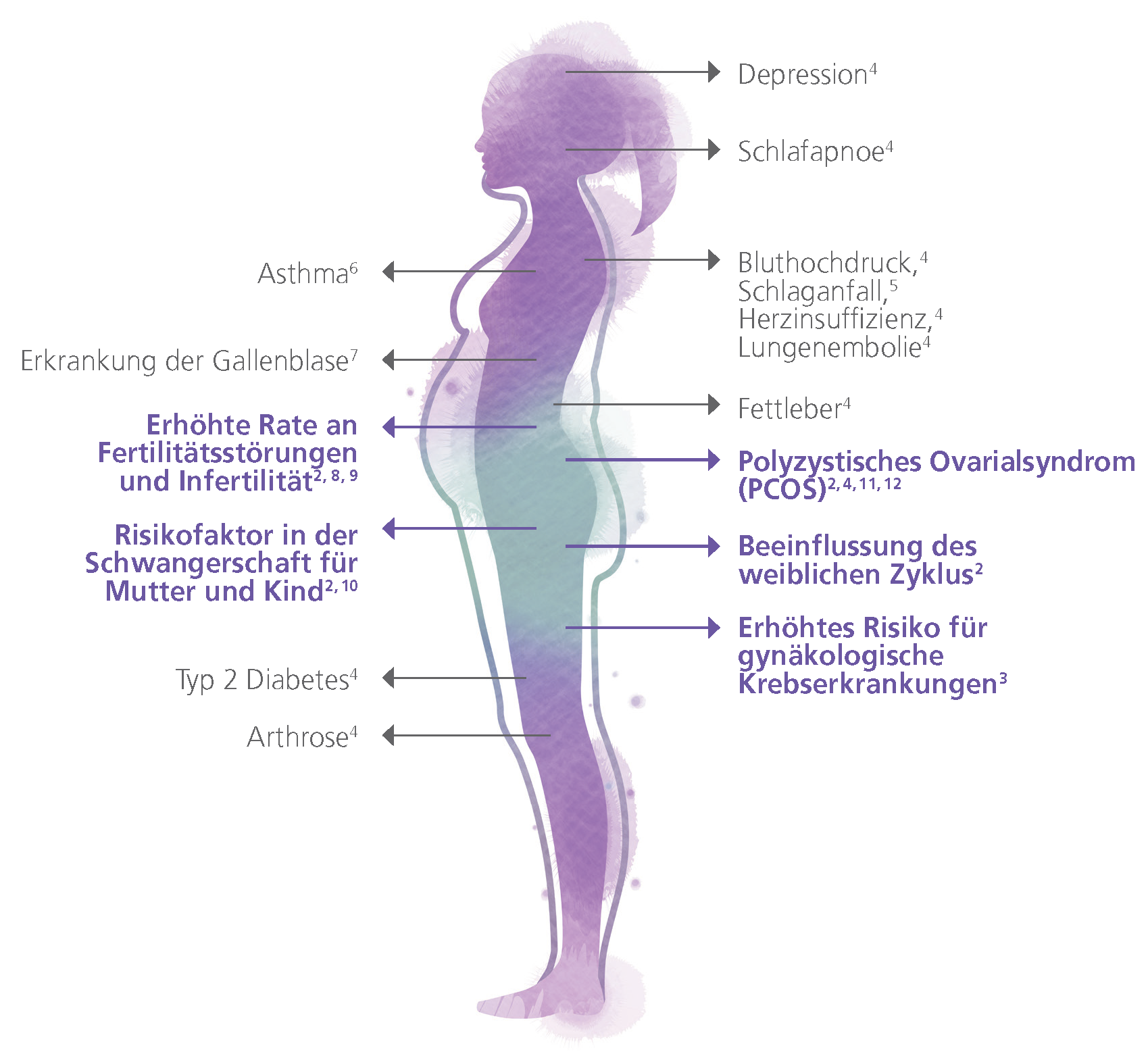 Übergewicht bei Frauen und seine Folgen.